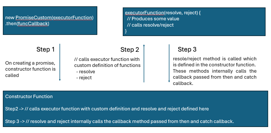 Custom Promise constructor function