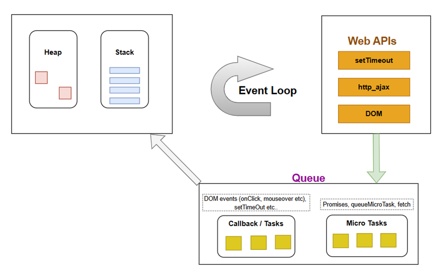 Event Loop in JS