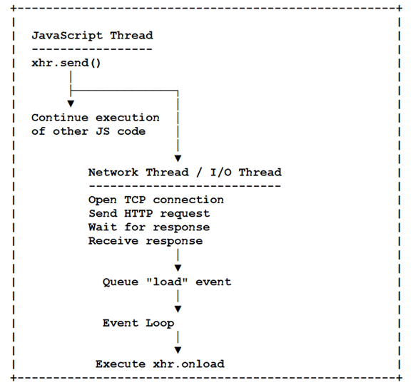 Event Loop with XMLHttpRequest