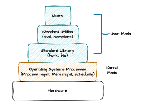 OS Components