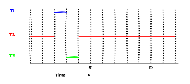 SJF-Timeline