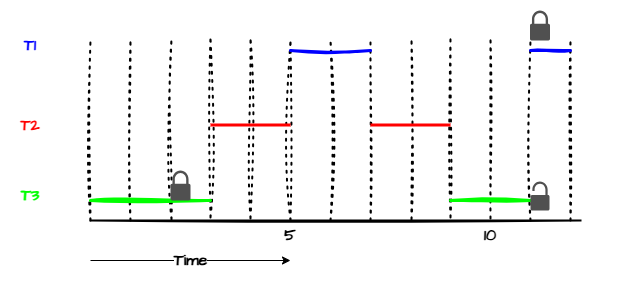 PriorityInversion