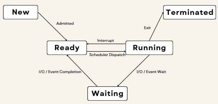 Process States
