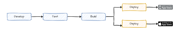Development Cycle