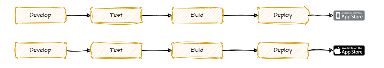 Development Cycle